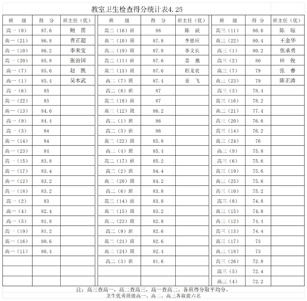 教室卫生抽查得分统计表4.25_Sheet1